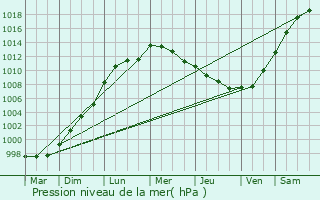 Graphe de la pression atmosphrique prvue pour Rushden