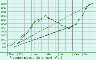 Graphe de la pression atmosphrique prvue pour Slough