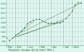 Graphe de la pression atmosphrique prvue pour Saint-Manvieu-Bocage
