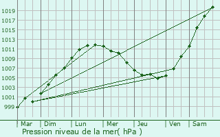 Graphe de la pression atmosphrique prvue pour Coquelles