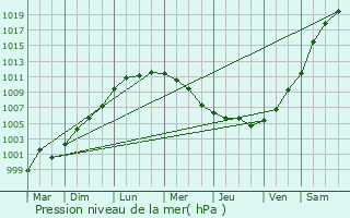 Graphe de la pression atmosphrique prvue pour Herbelles