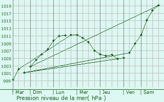 Graphe de la pression atmosphrique prvue pour Hinges