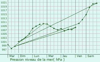 Graphe de la pression atmosphrique prvue pour Le Mesnil-Villement