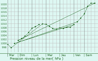 Graphe de la pression atmosphrique prvue pour Saint-Germain-le-Fouilloux