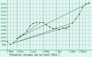 Graphe de la pression atmosphrique prvue pour Saint-Gervais-des-Sablons