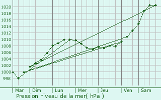 Graphe de la pression atmosphrique prvue pour La Bazoge-Montpinon