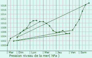 Graphe de la pression atmosphrique prvue pour Ytres