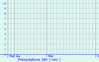 Graphique des précipitations prvues pour Sahapur