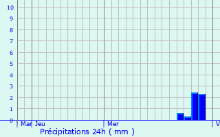 Graphique des précipitations prvues pour Shcherbinka