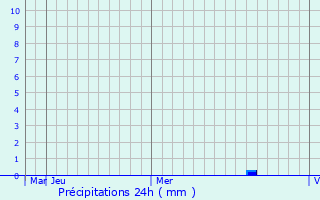 Graphique des précipitations prvues pour erkezky