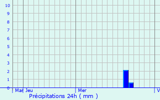 Graphique des précipitations prvues pour Serov