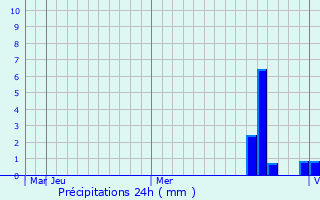 Graphique des précipitations prvues pour Karabudakhkent