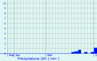 Graphique des précipitations prvues pour Hiriyur