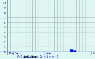 Graphique des précipitations prvues pour Dachnoye