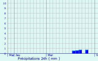Graphique des précipitations prvues pour Klin