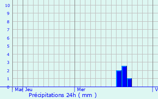 Graphique des précipitations prvues pour Falnki