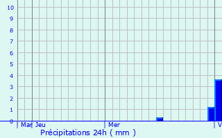 Graphique des précipitations prvues pour Arkadak