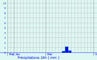 Graphique des précipitations prvues pour Kumhari