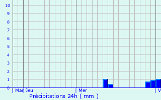 Graphique des précipitations prvues pour Walajapet