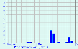 Graphique des précipitations prvues pour Surgut