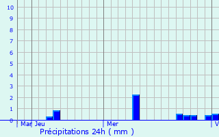 Graphique des précipitations prvues pour Lovrin