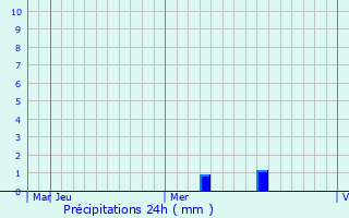 Graphique des précipitations prvues pour Zardob