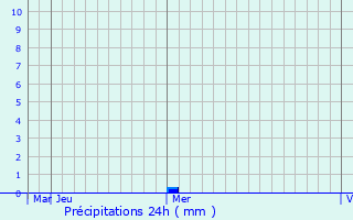 Graphique des précipitations prvues pour Amarwara
