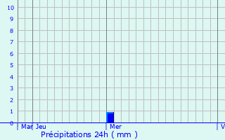 Graphique des précipitations prvues pour Kawagoe