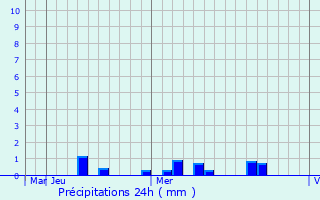 Graphique des précipitations prvues pour Nellikkuppam