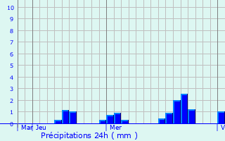 Graphique des précipitations prvues pour Ziway