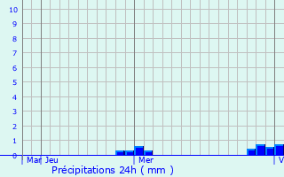 Graphique des précipitations prvues pour Mantasoa