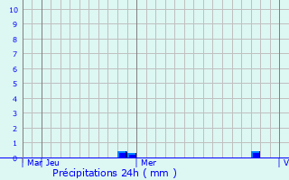 Graphique des précipitations prvues pour Borisoglebsk