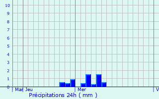 Graphique des précipitations prvues pour Tselina