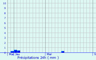 Graphique des précipitations prvues pour Tingi