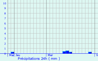 Graphique des précipitations prvues pour Panvel
