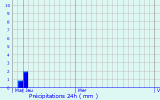 Graphique des précipitations prvues pour Gudari