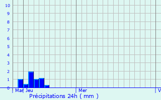 Graphique des précipitations prvues pour Aqtau