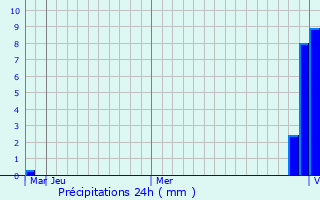 Graphique des précipitations prvues pour Tudora