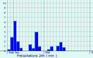 Graphique des précipitations prvues pour Timashvsk