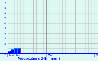Graphique des précipitations prvues pour Maneciu