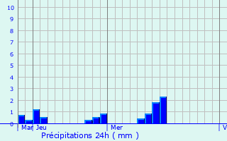 Graphique des précipitations prvues pour Eleskirt