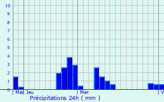 Graphique des précipitations prvues pour Pirapemas