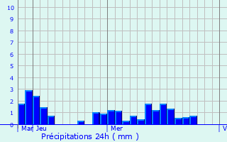 Graphique des précipitations prvues pour Vayk