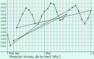 Graphe de la pression atmosphrique prvue pour Robat Karim