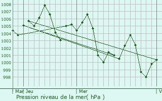 Graphe de la pression atmosphrique prvue pour Masaurhi Buzurg