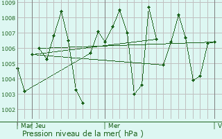 Graphe de la pression atmosphrique prvue pour Kumhari
