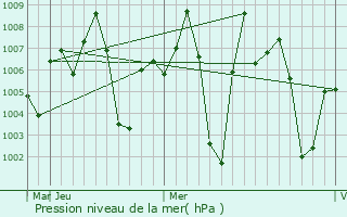 Graphe de la pression atmosphrique prvue pour Katol