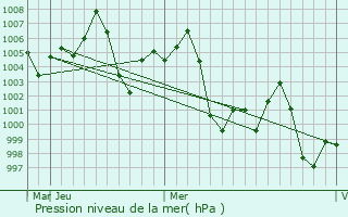 Graphe de la pression atmosphrique prvue pour Bachhrawan