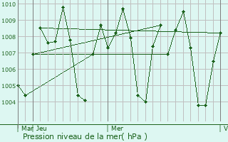 Graphe de la pression atmosphrique prvue pour Hiriyur