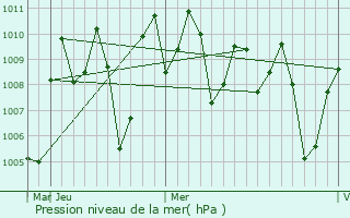 Graphe de la pression atmosphrique prvue pour Walajapet